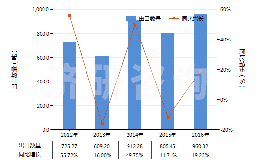 2012-2016年中國蕓香苷及其衍生物(HS29381000)出口量及增速統(tǒng)計 2012-2016年中國蕓香苷及其衍生物(HS29381000)出口量及增速統(tǒng)計
